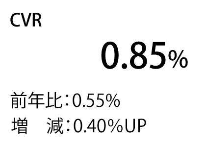 CVR：0.85% 前年比：0.55% 増　減：0.40％UP