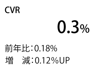 CVR：0.3% 前年比：0.18% 増　減：0.12％UP
