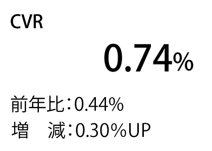 CVR：0.74% 前年比：0.44% 増　減：0.30％UP